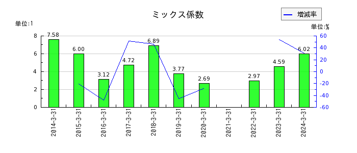 日本タングステンのミックス係数の推移