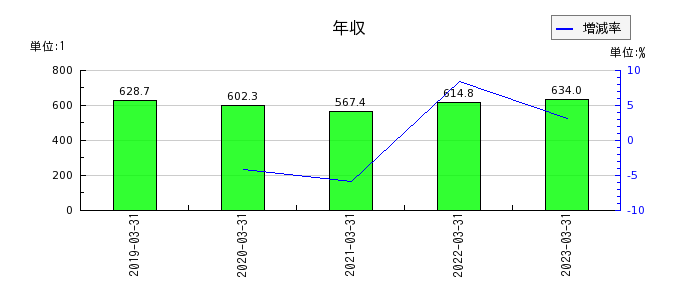 日本タングステンの年収の推移
