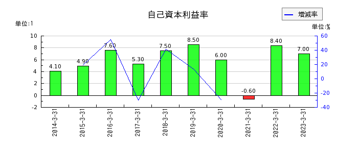 日本タングステンの自己資本利益率の推移