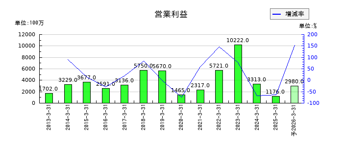 KOAの通期の営業利益推移