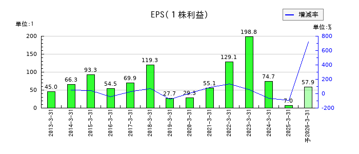 KOAのEPS(一株当たりの利益)推移