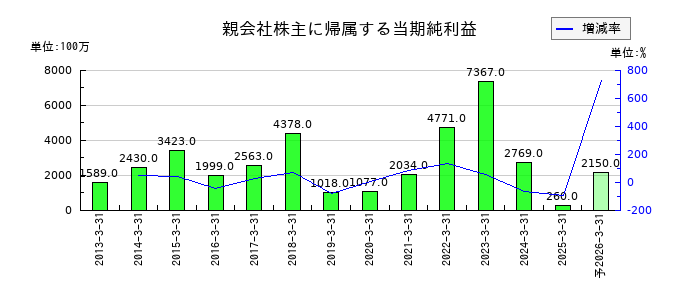 KOAの通期の純利益推移