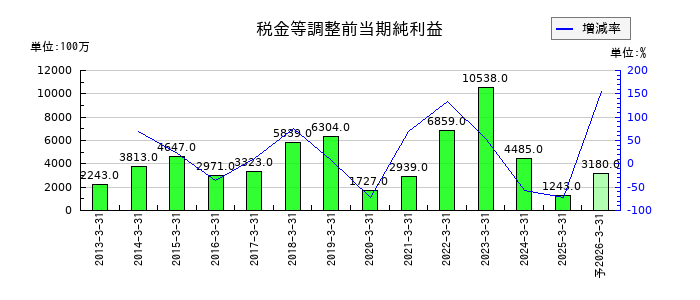 KOAの通期の経常利益推移
