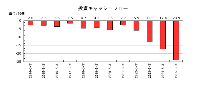 KOAの投資キャッシュフロー推移