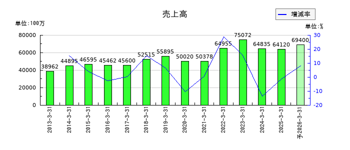 KOAの通期の売上高推移