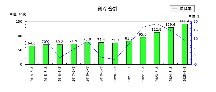 KOAの資産合計の推移