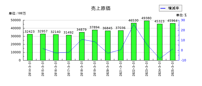 KOAの売上原価の推移