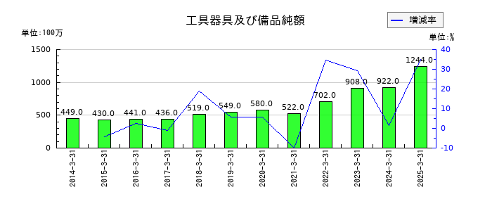 KOAの現金及び預金の推移