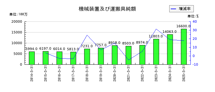 KOAの機械装置及び運搬具純額の推移