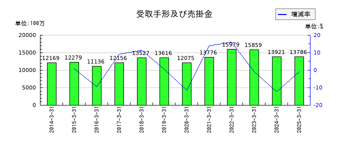 KOAの受取手形及び売掛金の推移