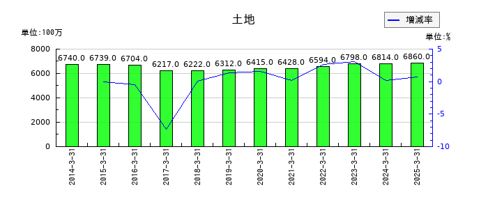 KOAの土地の推移