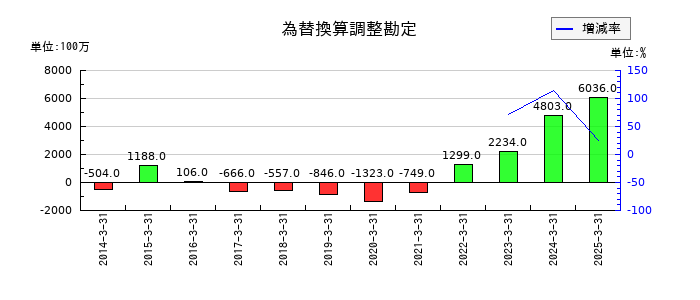KOAの為替換算調整勘定の推移