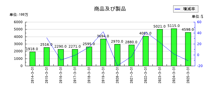 KOAの商品及び製品の推移