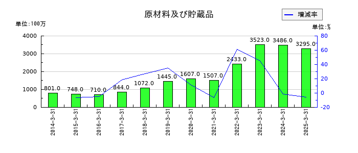 KOAの原材料及び貯蔵品の推移