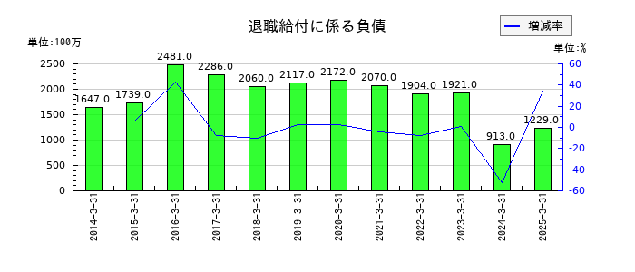 KOAの退職給付に係る負債の推移