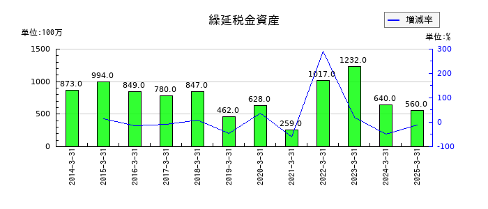 KOAの繰延税金資産の推移