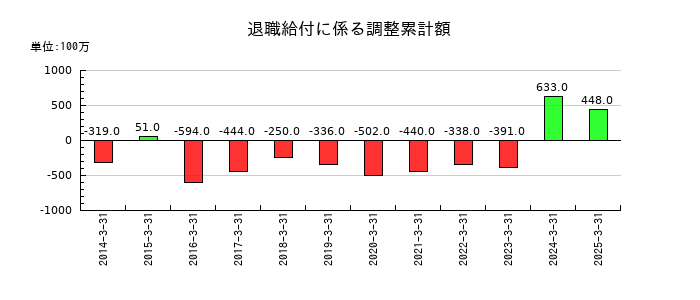 KOAの退職給付に係る調整累計額の推移