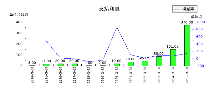 KOAの支払利息の推移