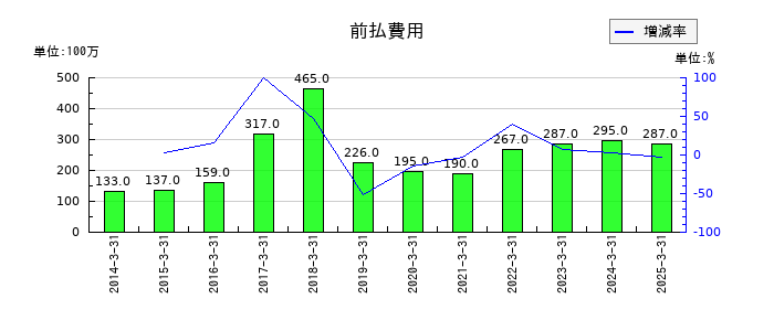 KOAの前払費用の推移