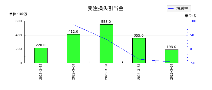 KOAの受注損失引当金の推移