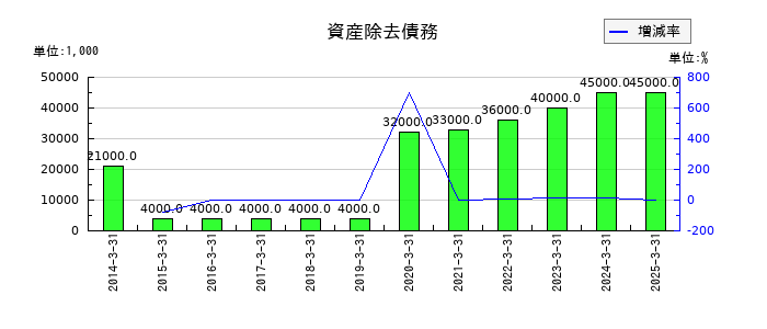 KOAの資産除去債務の推移