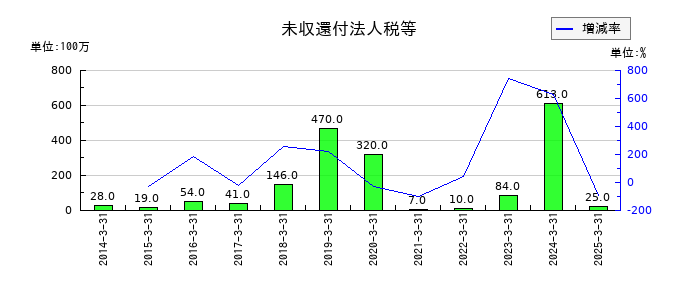 KOAの未収還付法人税等の推移