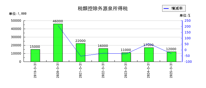 KOAの税額控除外源泉所得税の推移