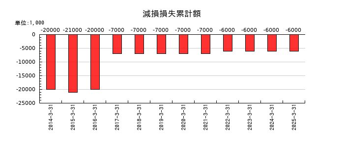 KOAの減損損失累計額の推移
