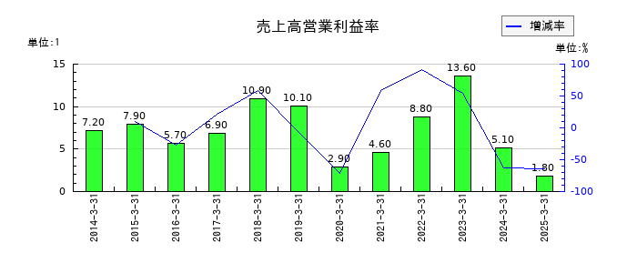 KOAの売上高営業利益率の推移