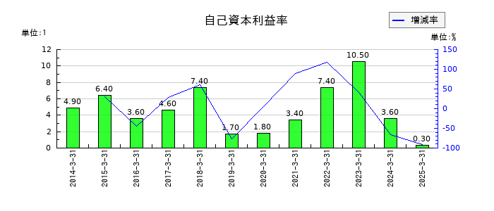 KOAの自己資本利益率の推移