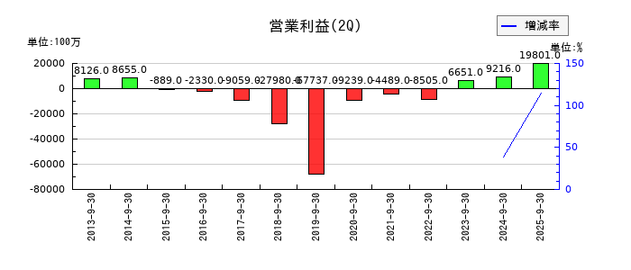 三井Ｅ＆Ｓの第2四半期の営業利益推移