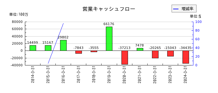 三井Ｅ＆Ｓの営業キャッシュフロー推移