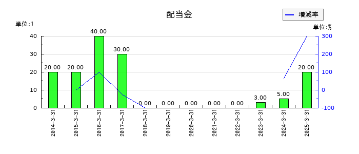 三井Ｅ＆Ｓの年間配当金推移