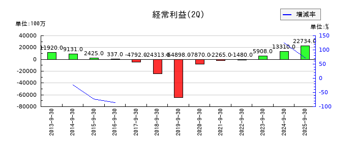三井Ｅ＆Ｓの第2四半期の経常利益推移