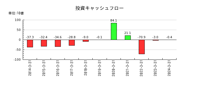 三井Ｅ＆Ｓの投資キャッシュフロー推移