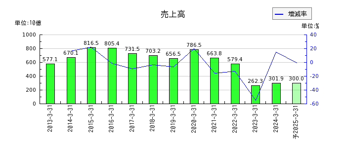 三井Ｅ＆Ｓの通期の売上高推移