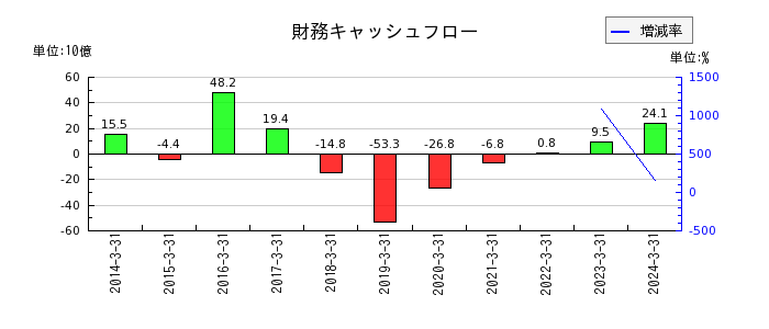 三井Ｅ＆Ｓの財務キャッシュフロー推移