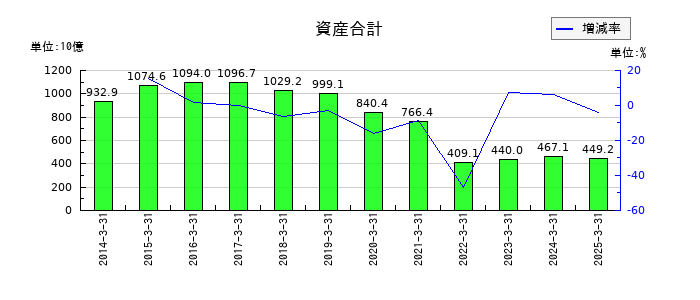 三井E&Sの資産合計の推移