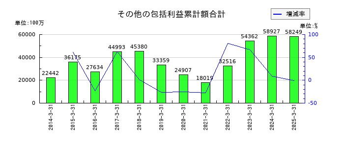 三井E&Sのその他の包括利益累計額合計の推移