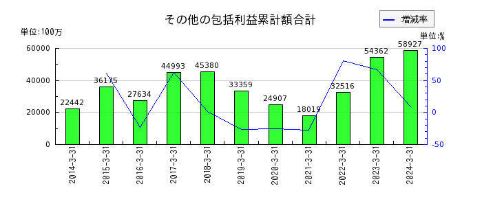 三井Ｅ＆Ｓのその他の包括利益累計額合計の推移