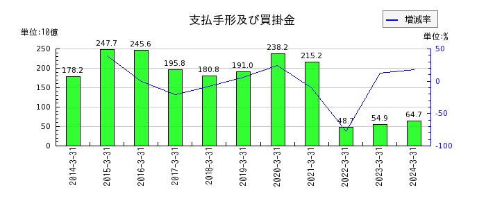 三井Ｅ＆Ｓの株主資本合計の推移