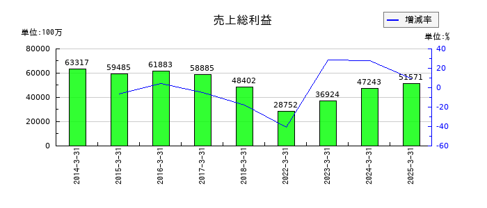三井Ｅ＆Ｓの売上総利益の推移