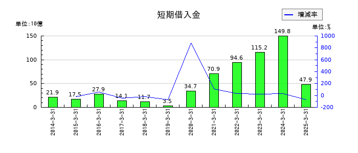 三井Ｅ＆Ｓの短期借入金の推移