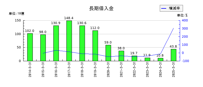 三井E&Sの長期借入金の推移