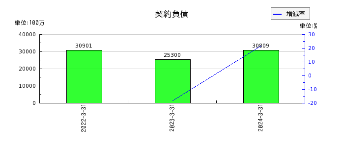 三井Ｅ＆Ｓの契約負債の推移