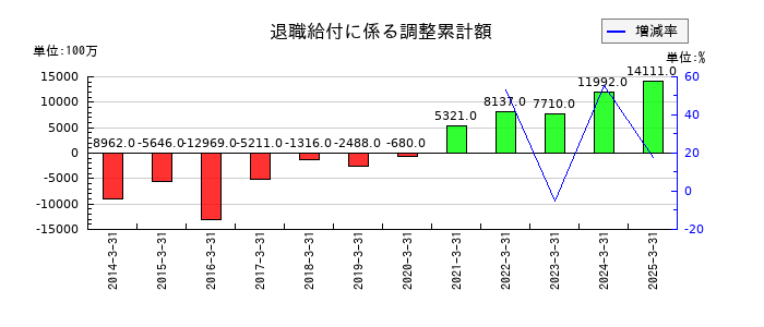 三井Ｅ＆Ｓの退職給付に係る調整累計額の推移