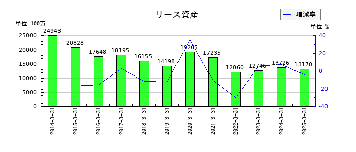 三井E&Sのリース資産の推移