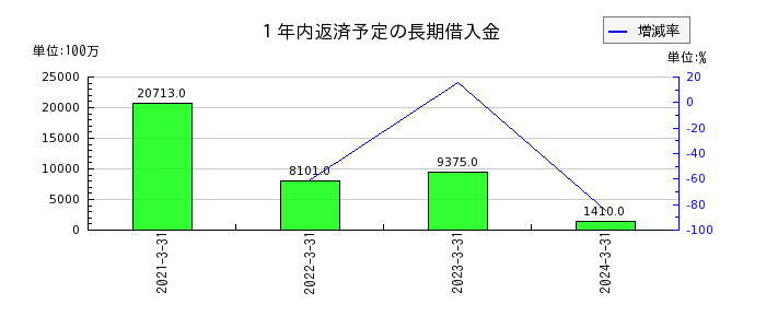 三井Ｅ＆Ｓの１年内返済予定の長期借入金の推移