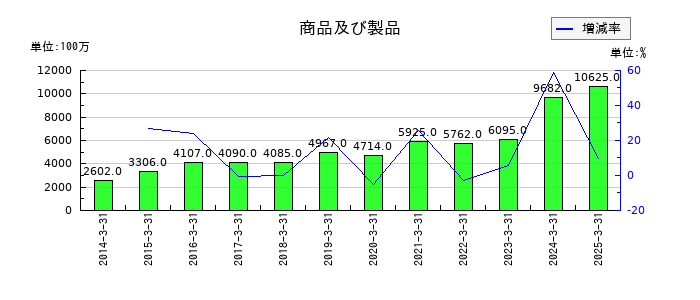 三井Ｅ＆Ｓの商品及び製品の推移