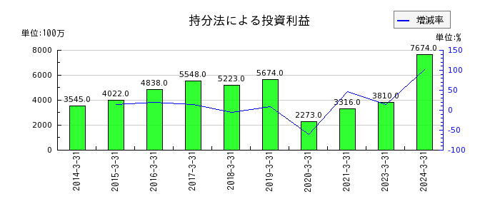 三井Ｅ＆Ｓの退職給付に係る調整累計額の推移